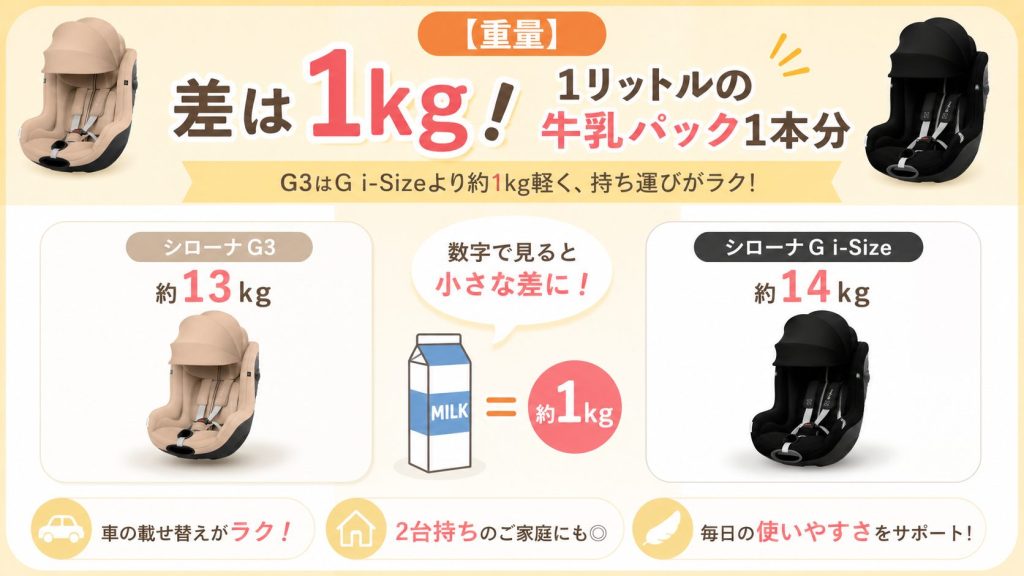 シローナg3
シローナg i-size
重量
1kg
比較