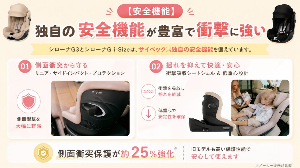 シローナg3
シローナg i-size
安全機能
衝撃吸収
比較