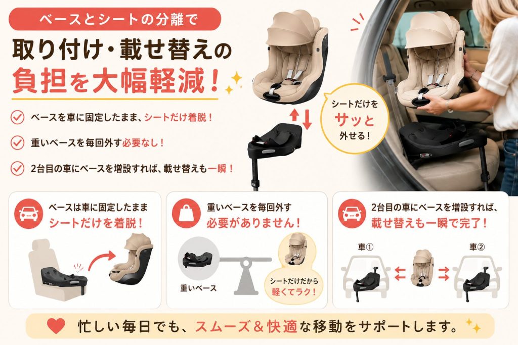 シローナg3
ベースg
セパレート
載せ替え
負担軽減